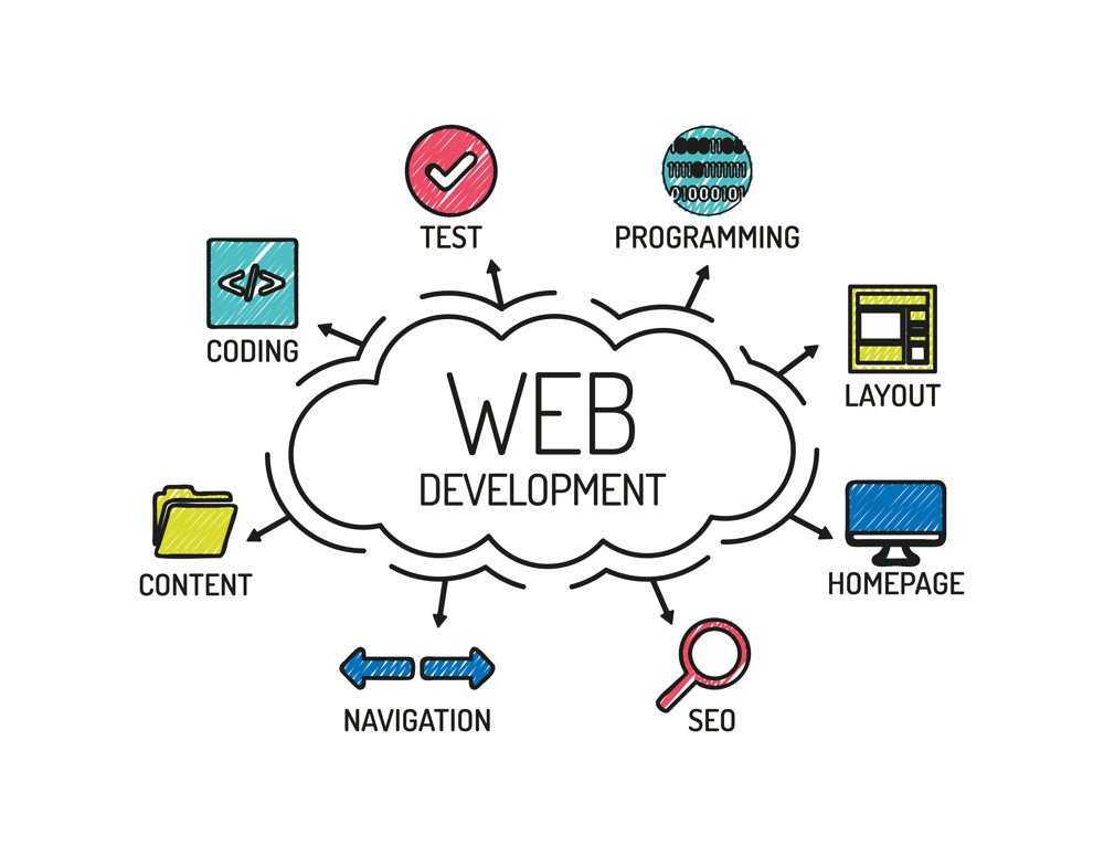 web development process blueprint